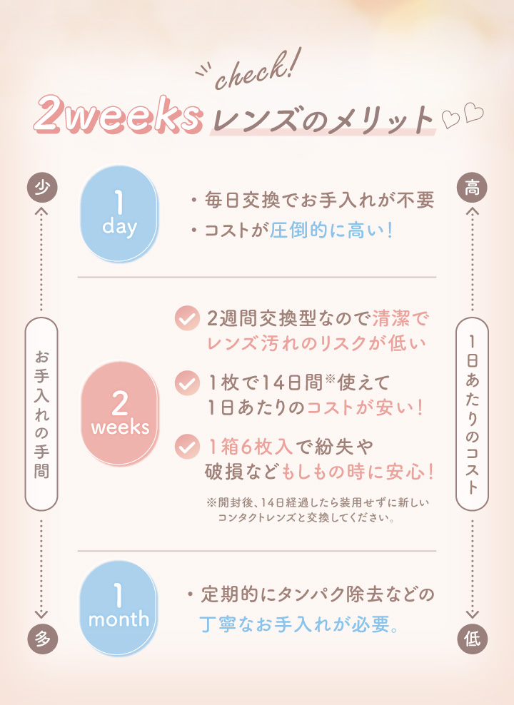 ”2weekのレンズメリット ・毎日好感でお手入れが不要。コスパが圧倒的に高い!
